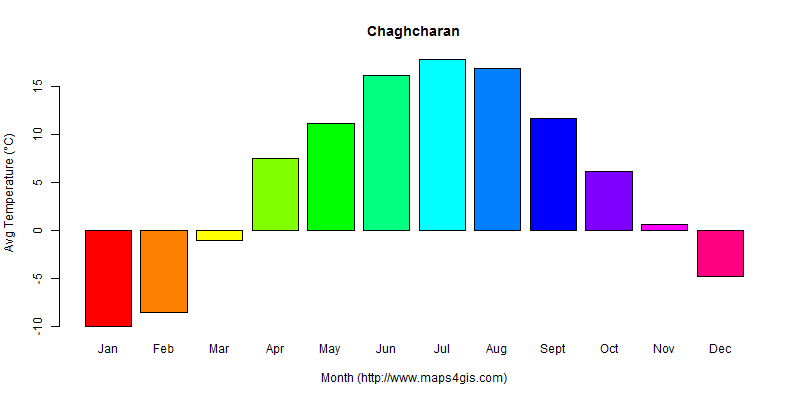 The annual average temperature in Chaghcharan atlas Chaghcharan年平均气温图表