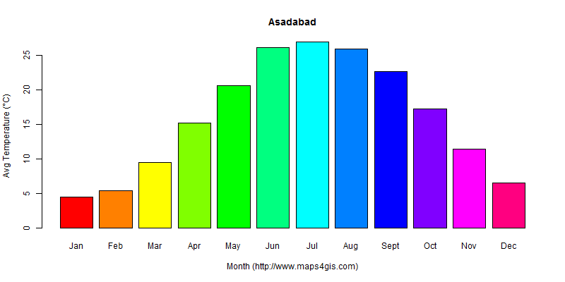 The annual average temperature in Asadabad atlas Asadabad年平均气温图表