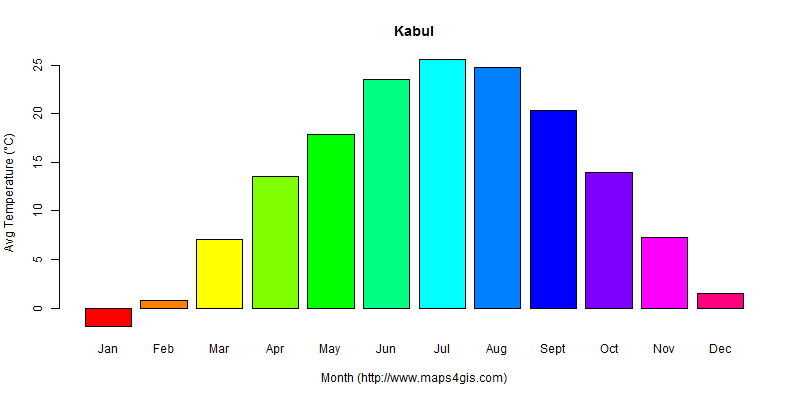 The annual average temperature in Kabul atlas Kabul年平均气温图表