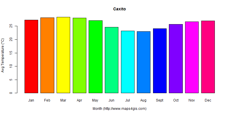The annual average temperature in Caxito atlas Caxito年平均气温图表