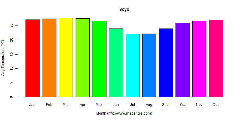 The annual average temperature in Soyo atlas Soyo年平均气温图表
