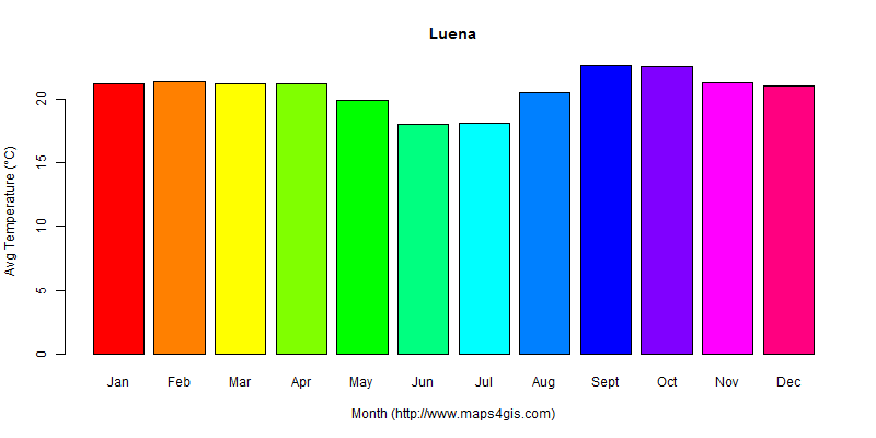 The annual average temperature in Luena atlas Luena年平均气温图表