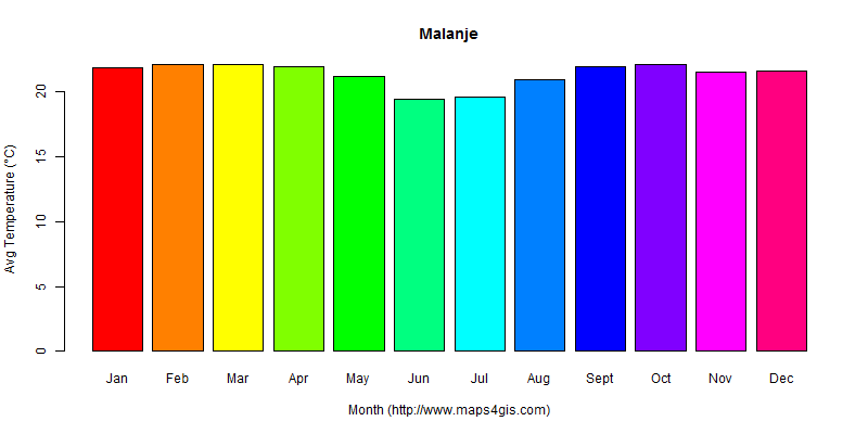 The annual average temperature in Malanje atlas Malanje年平均气温图表