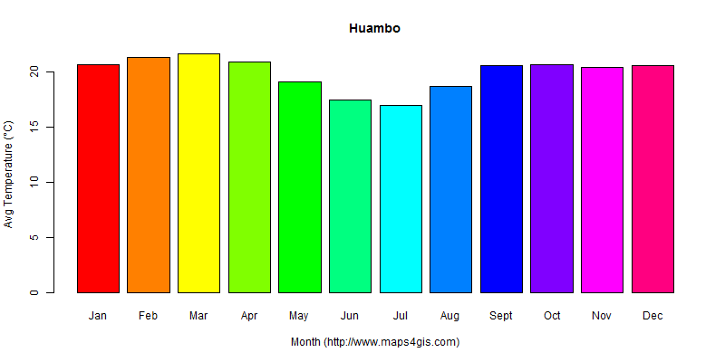 The annual average temperature in Huambo atlas Huambo年平均气温图表