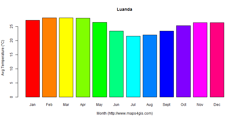The annual average temperature in Luanda atlas Luanda年平均气温图表