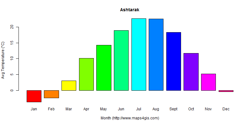Ashtarak Aragatsotn Armenia climate and weather figure atlas data 亚美尼亚 ...