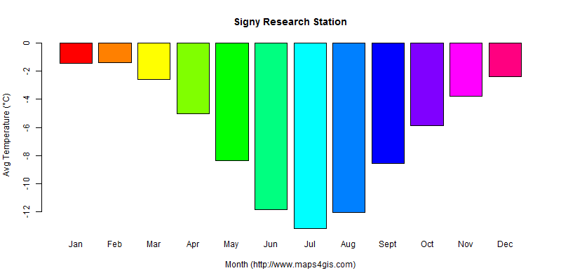 The annual average temperature in Signy Research Station atlas Signy Research Station年平均气温图表