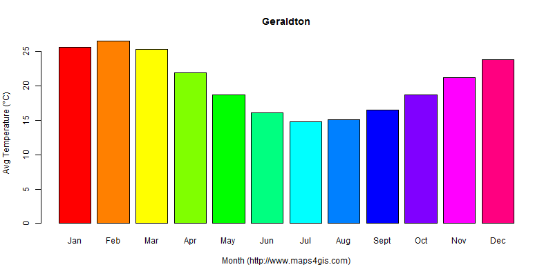 The annual average temperature in Geraldton atlas Geraldton年平均气温图表
