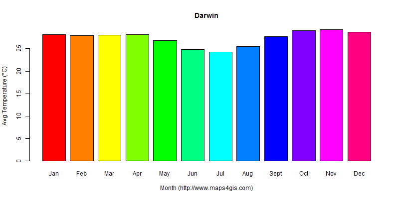 The annual average temperature in Darwin atlas Darwin年平均气温图表