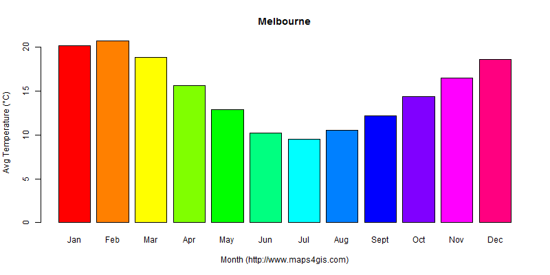 The annual average temperature in Melbourne atlas Melbourne年平均气温图表