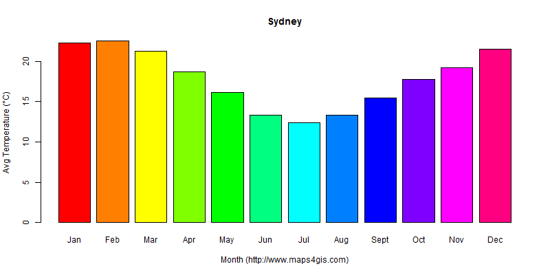 The annual average temperature in Sydney atlas Sydney年平均气温图表