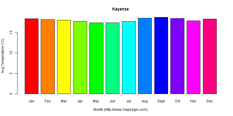 The annual average temperature in Kayanza atlas Kayanza年平均气温图表