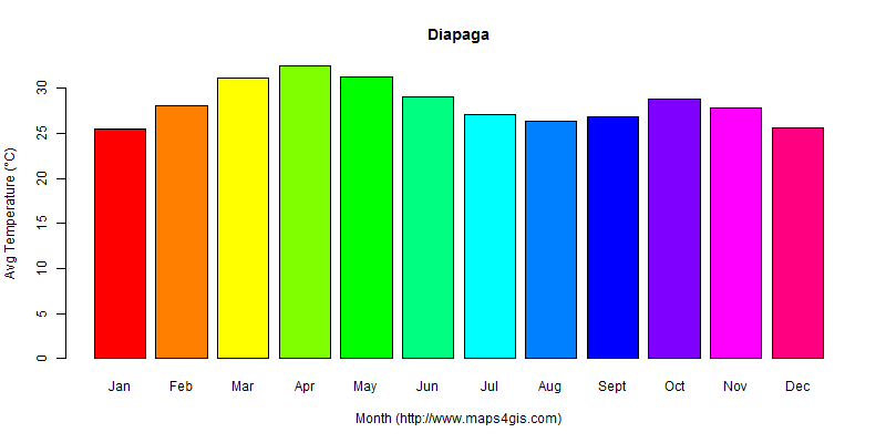 The annual average temperature in Diapaga atlas Diapaga年平均气温图表