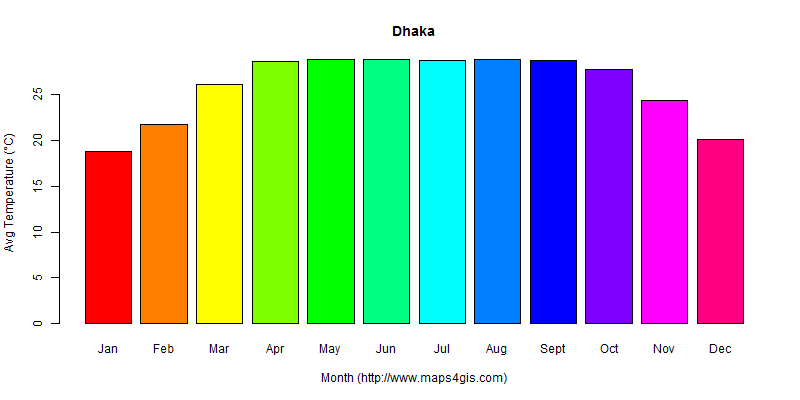 The annual average temperature in Dhaka atlas Dhaka年平均气温图表