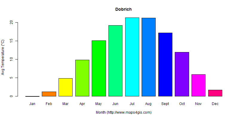 The annual average temperature in Dobrich atlas Dobrich年平均气温图表