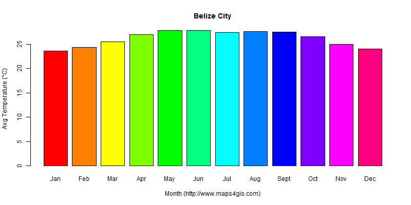 The annual average temperature in Belize City atlas Belize City年平均气温图表