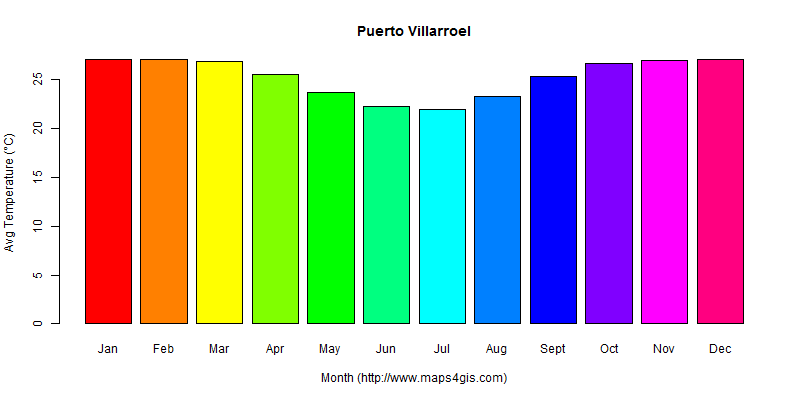The annual average temperature in Puerto Villarroel atlas Puerto Villarroel年平均气温图表