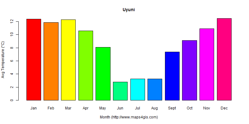 The annual average temperature in Uyuni atlas Uyuni年平均气温图表
