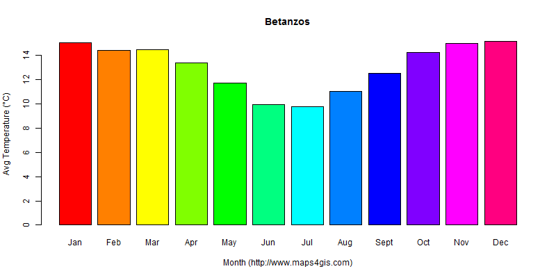 The annual average temperature in Betanzos atlas Betanzos年平均气温图表