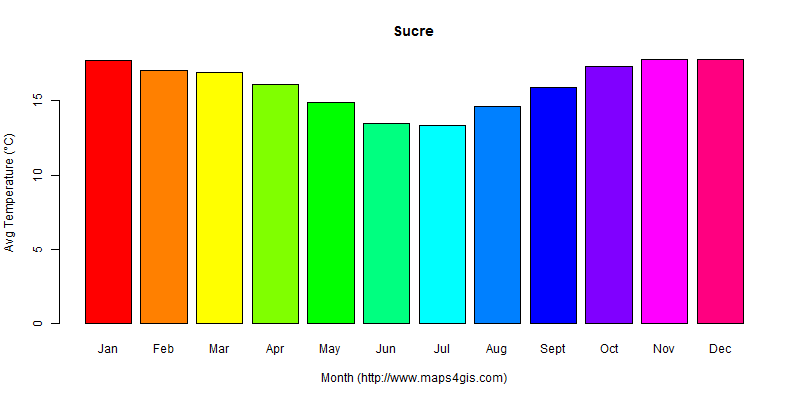 The annual average temperature in Sucre atlas Sucre年平均气温图表