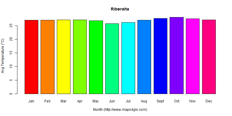 The annual average temperature in Riberalta atlas Riberalta年平均气温图表