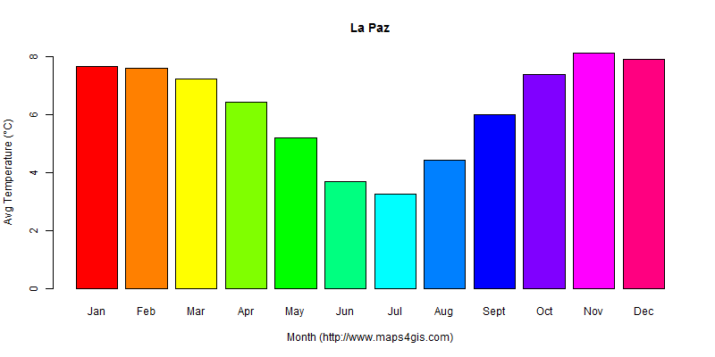 The annual average temperature in La Paz atlas La Paz年平均气温图表