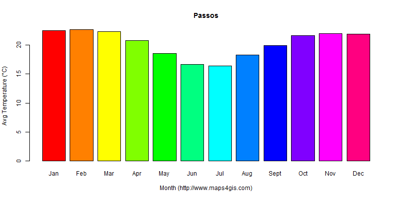 The annual average temperature in Passos atlas Passos年平均气温图表
