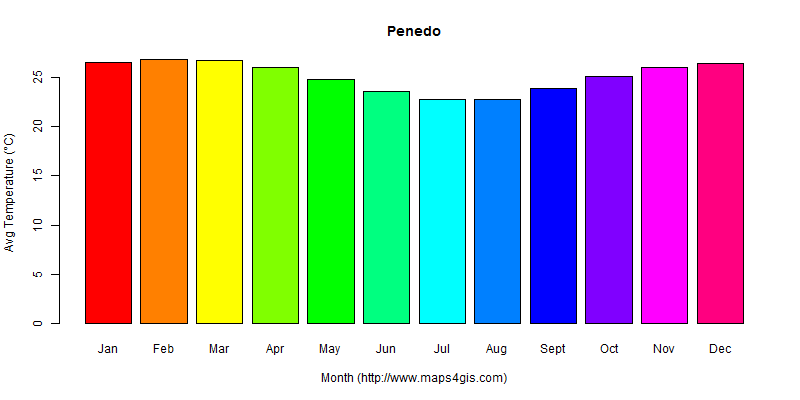 The annual average temperature in Penedo atlas Penedo年平均气温图表