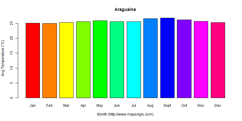 The annual average temperature in Araguaína atlas Araguaína年平均气温图表