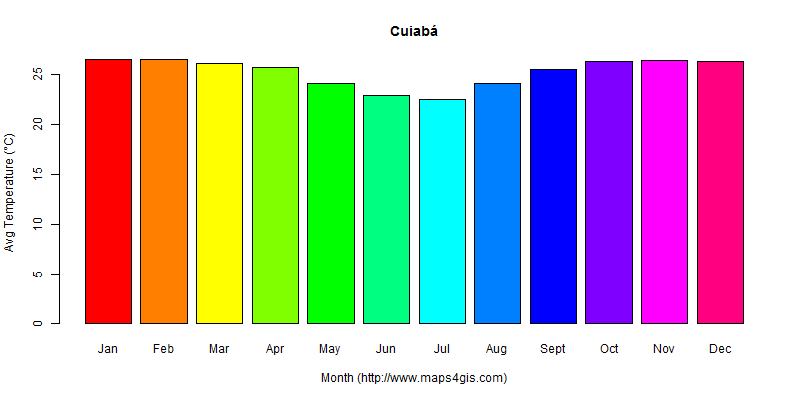 The annual average temperature in Cuiabá atlas Cuiabá年平均气温图表