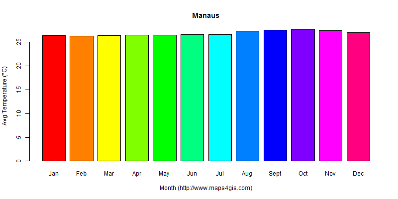The annual average temperature in Manaus atlas Manaus年平均气温图表