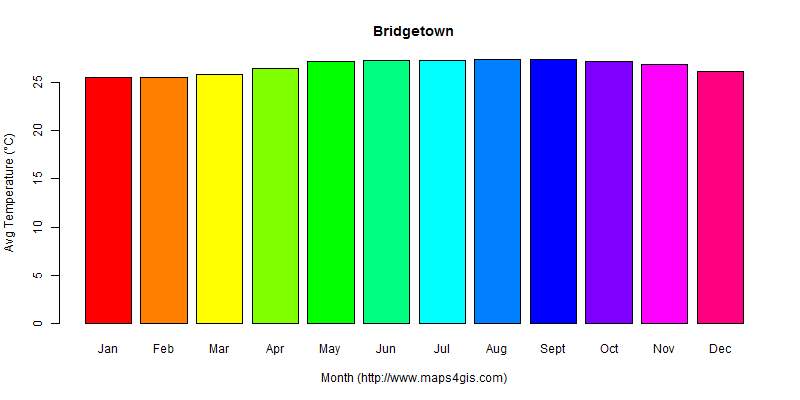 The annual average temperature in Bridgetown atlas Bridgetown年平均气温图表