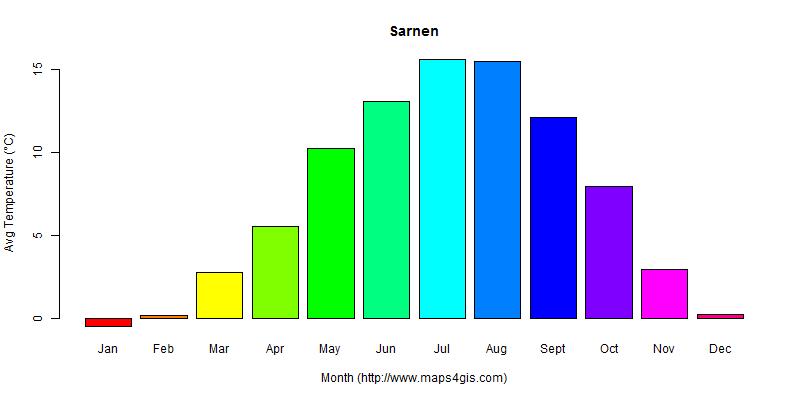 The annual average temperature in Sarnen atlas Sarnen年平均气温图表