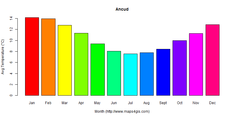 The annual average temperature in Ancud atlas Ancud年平均气温图表