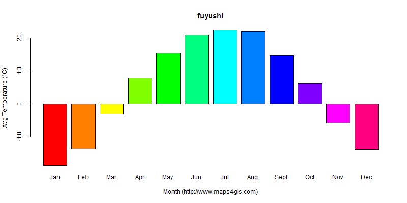 The annual average temperature in fuyushi atlas fuyushi年平均气温图表