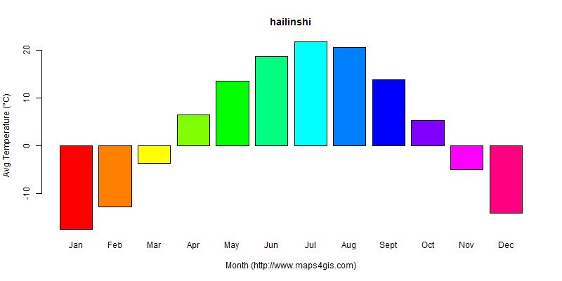 The annual average temperature in hailinshi atlas hailinshi年平均气温图表