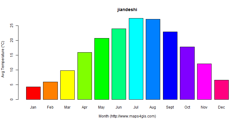 The annual average temperature in jiandeshi atlas jiandeshi年平均气温图表