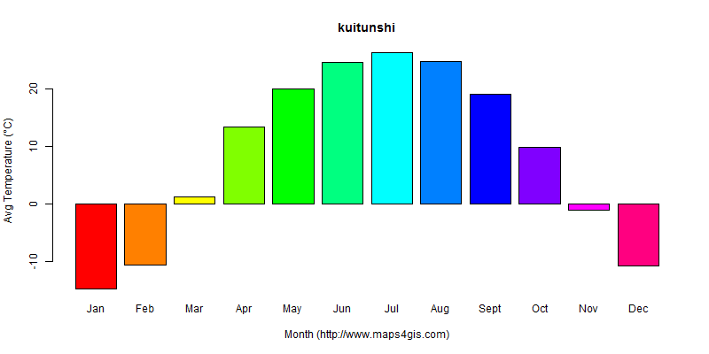 The annual average temperature in kuitunshi atlas kuitunshi年平均气温图表