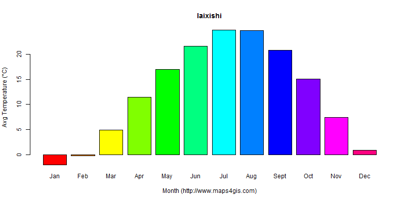 The annual average temperature in laixishi atlas laixishi年平均气温图表