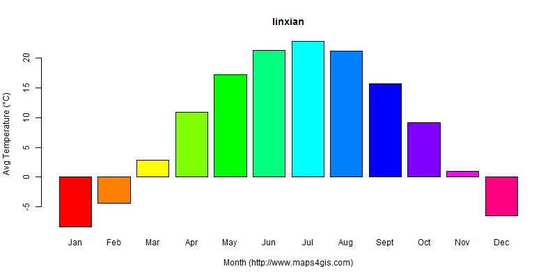 The annual average temperature in linxian atlas linxian年平均气温图表