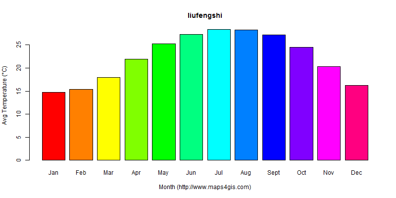 The annual average temperature in liufengshi atlas liufengshi年平均气温图表
