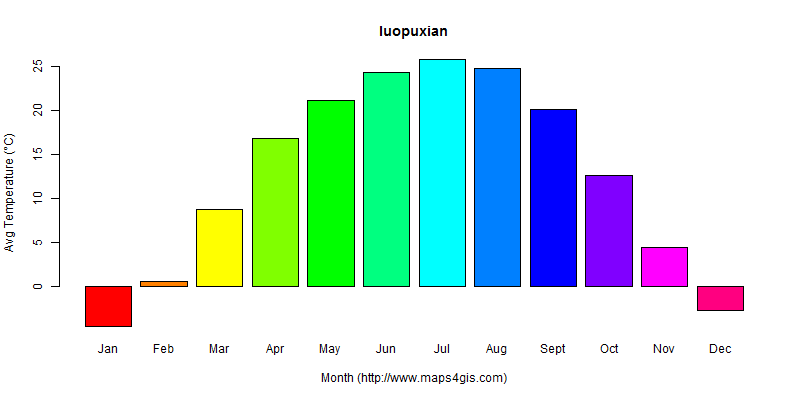 The annual average temperature in luopuxian atlas luopuxian年平均气温图表