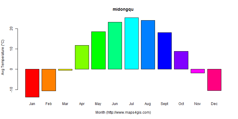 The annual average temperature in midongqu atlas midongqu年平均气温图表