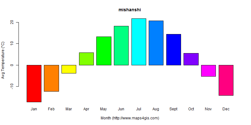 The annual average temperature in mishanshi atlas mishanshi年平均气温图表
