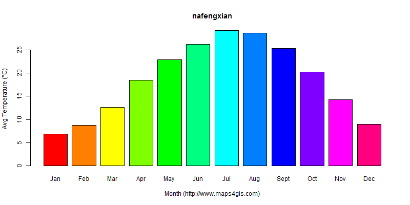 The annual average temperature in nafengxian atlas nafengxian年平均气温图表