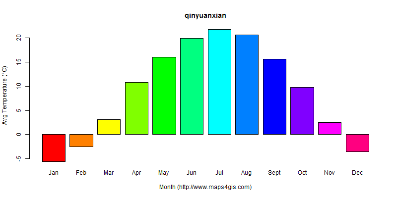 The annual average temperature in qinyuanxian atlas qinyuanxian年平均气温图表