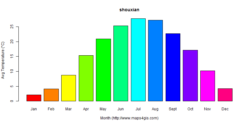 The annual average temperature in shouxian atlas shouxian年平均气温图表