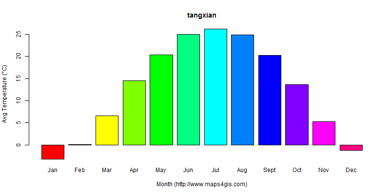 The annual average temperature in tangxian atlas tangxian年平均气温图表