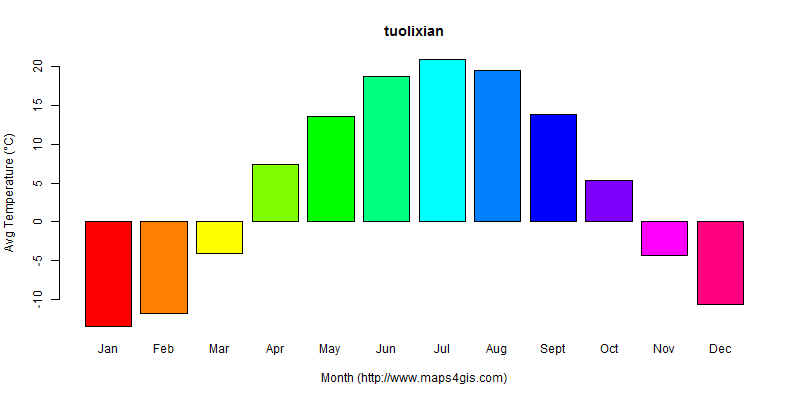 The annual average temperature in tuolixian atlas tuolixian年平均气温图表