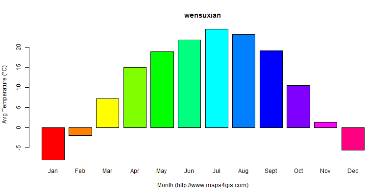The annual average temperature in wensuxian atlas wensuxian年平均气温图表